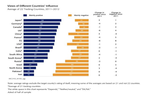 Views of Europe Slide Sharply in Global Poll